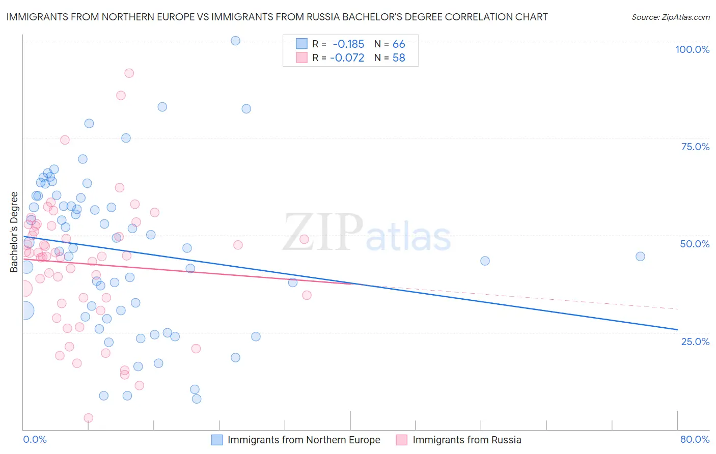 Immigrants from Northern Europe vs Immigrants from Russia Bachelor's Degree
