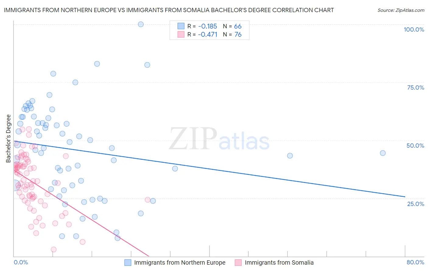 Immigrants from Northern Europe vs Immigrants from Somalia Bachelor's Degree