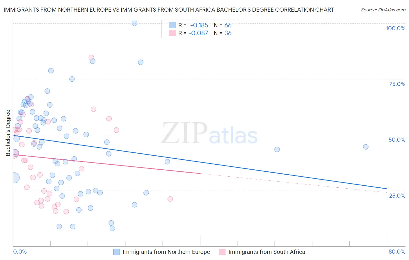 Immigrants from Northern Europe vs Immigrants from South Africa Bachelor's Degree