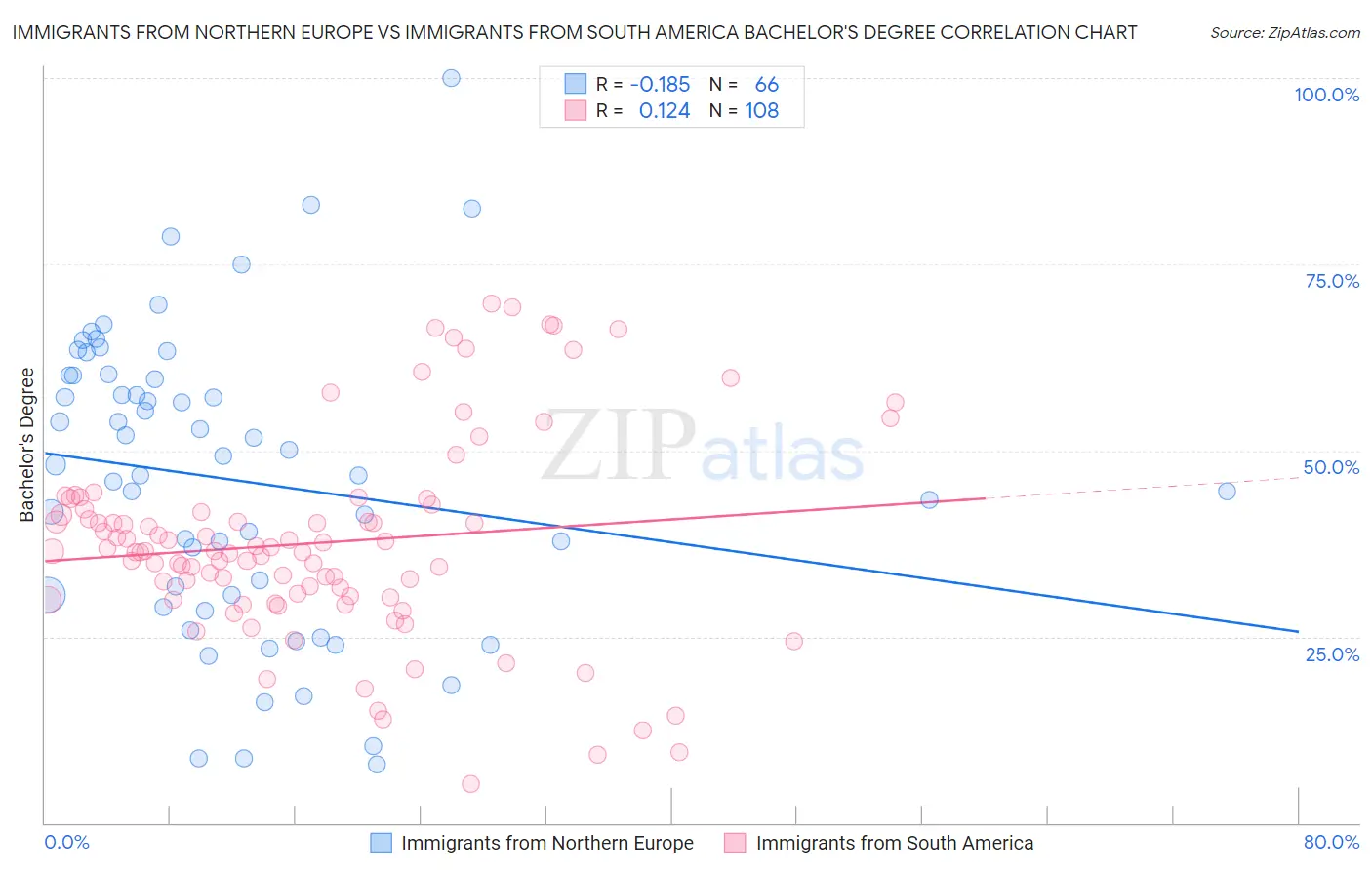 Immigrants from Northern Europe vs Immigrants from South America Bachelor's Degree
