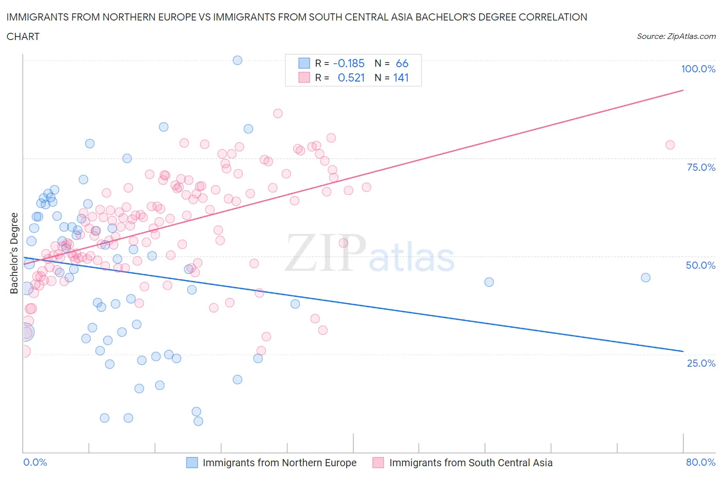 Immigrants from Northern Europe vs Immigrants from South Central Asia Bachelor's Degree