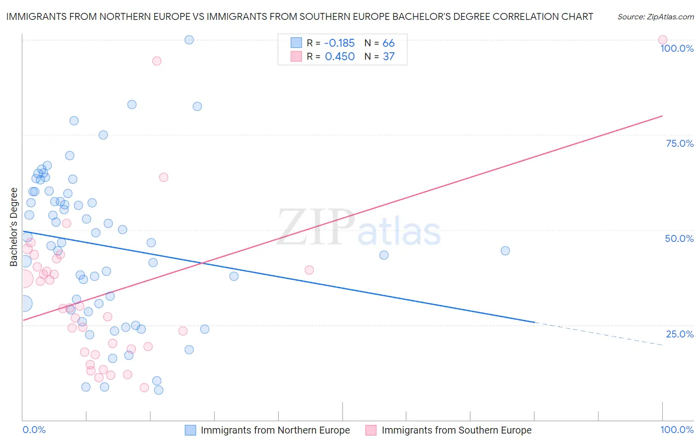 Immigrants from Northern Europe vs Immigrants from Southern Europe Bachelor's Degree