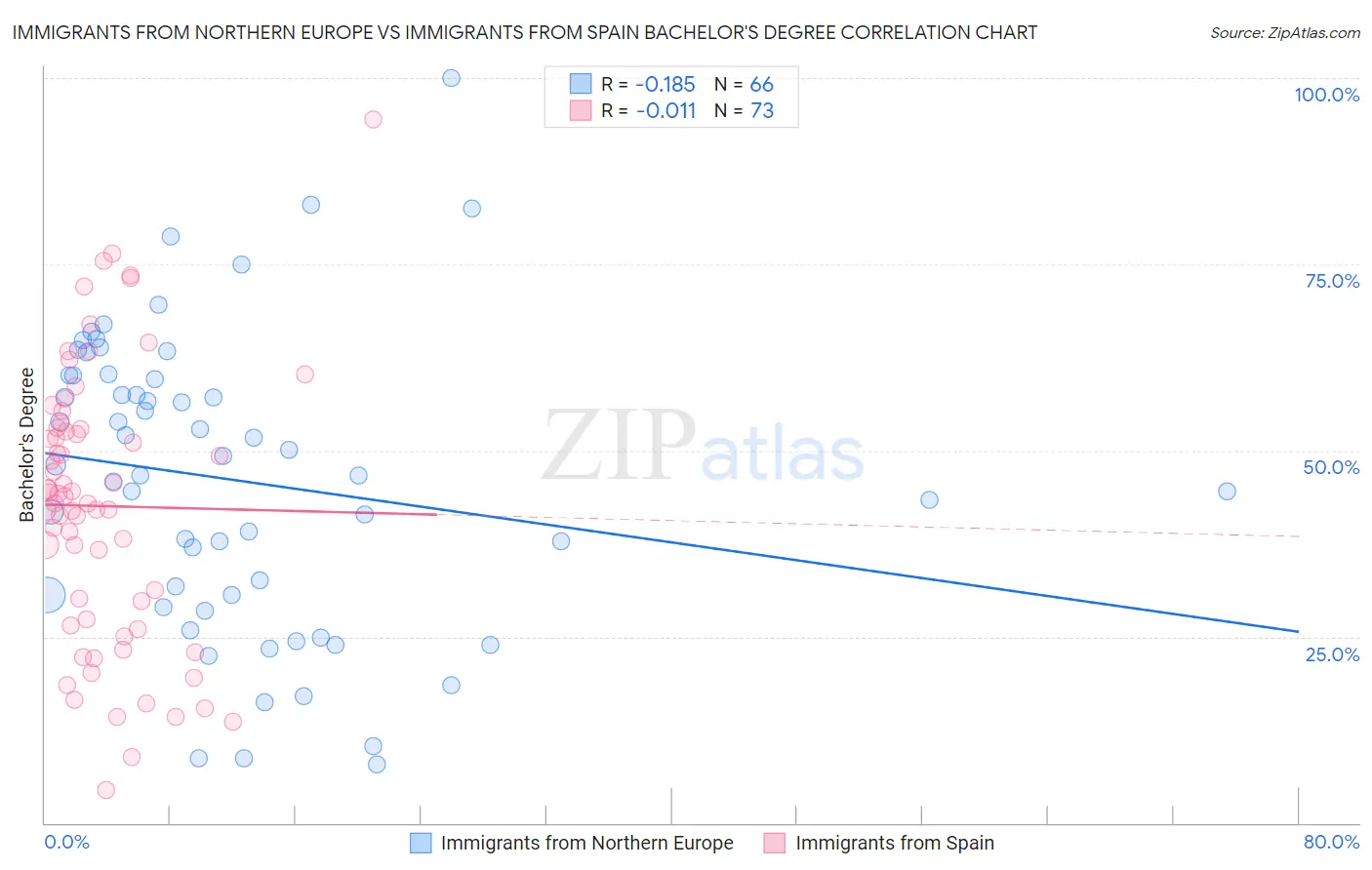 Immigrants from Northern Europe vs Immigrants from Spain Bachelor's Degree