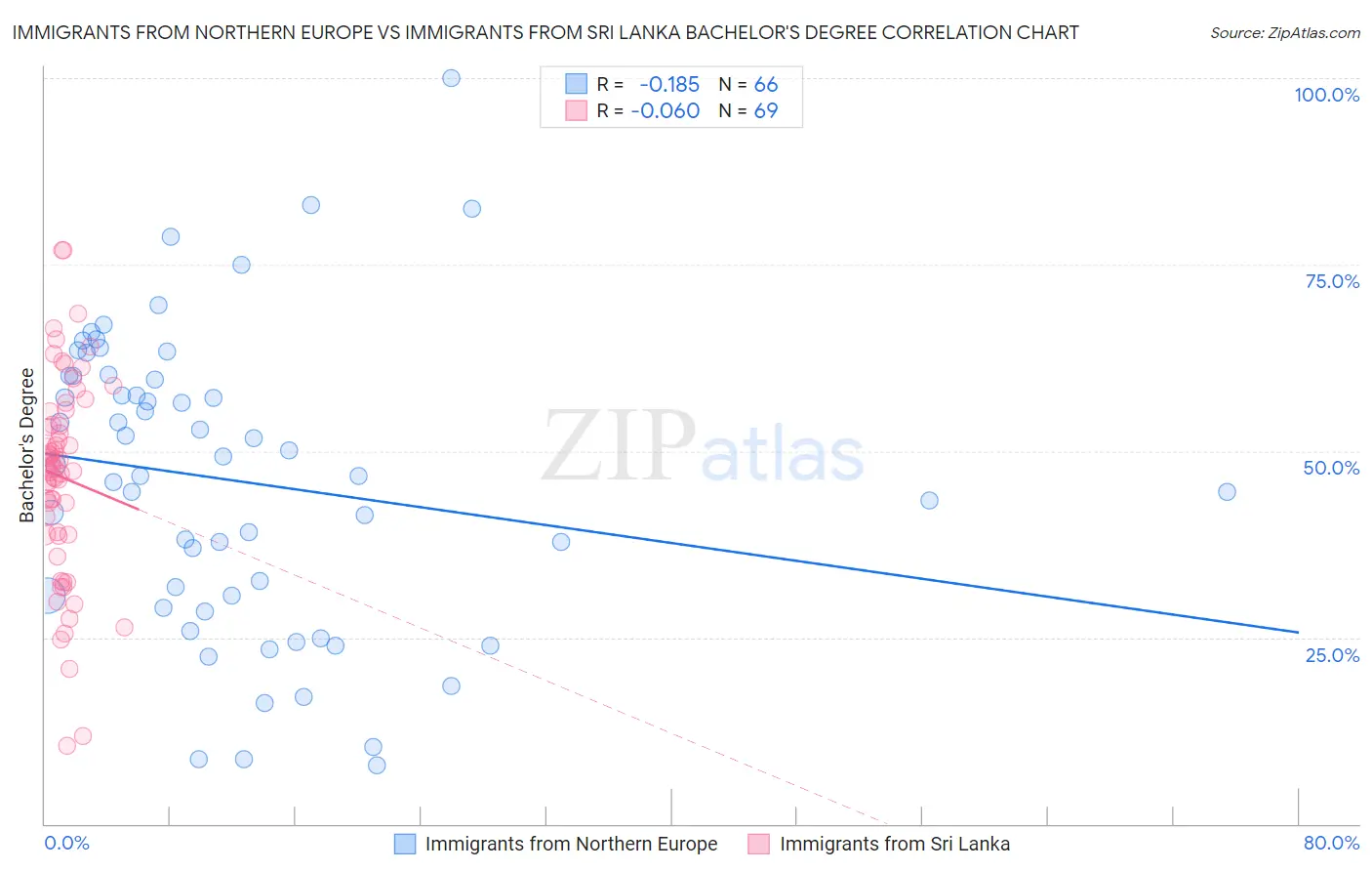 Immigrants from Northern Europe vs Immigrants from Sri Lanka Bachelor's Degree