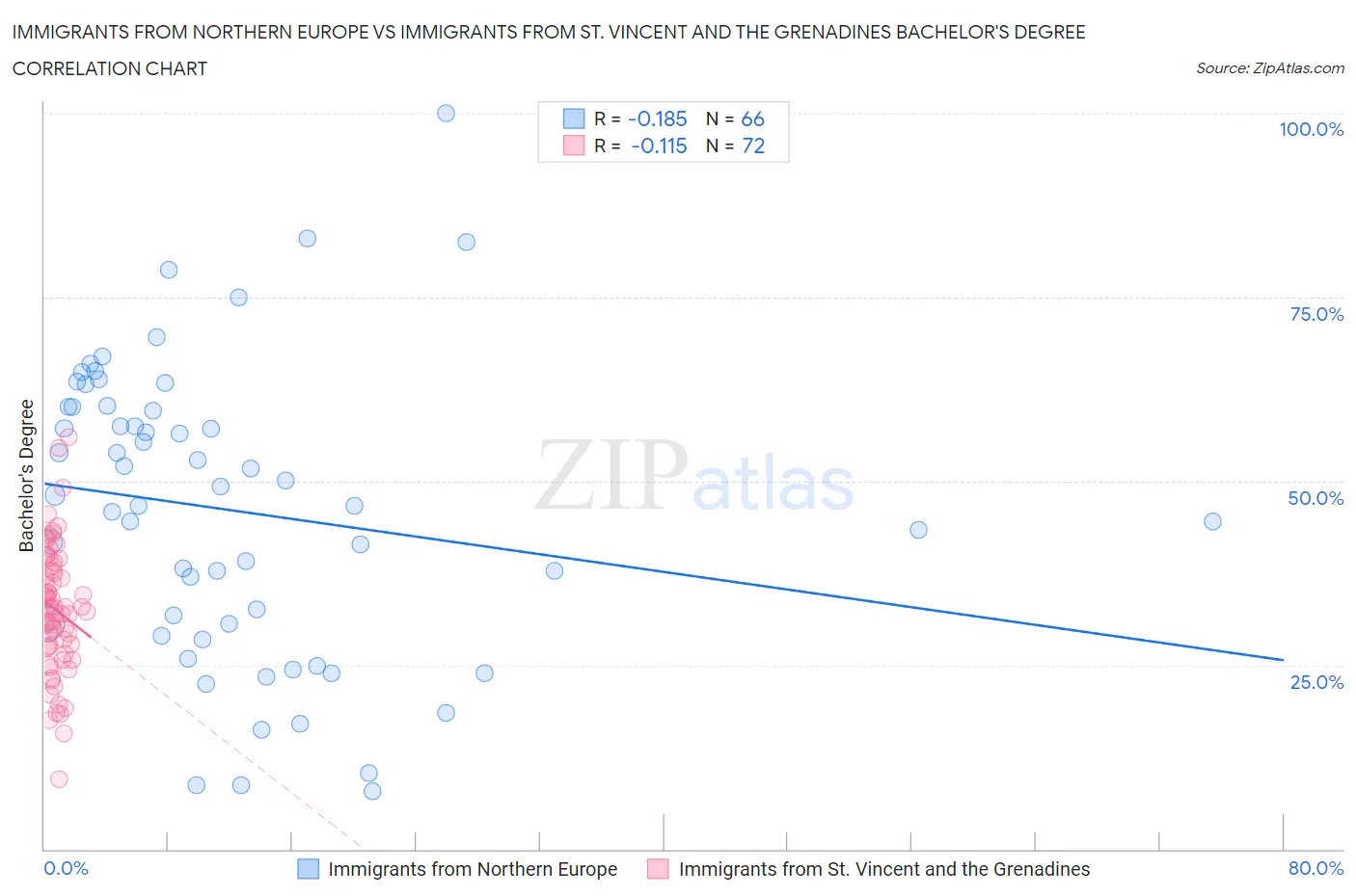 Immigrants from Northern Europe vs Immigrants from St. Vincent and the Grenadines Bachelor's Degree