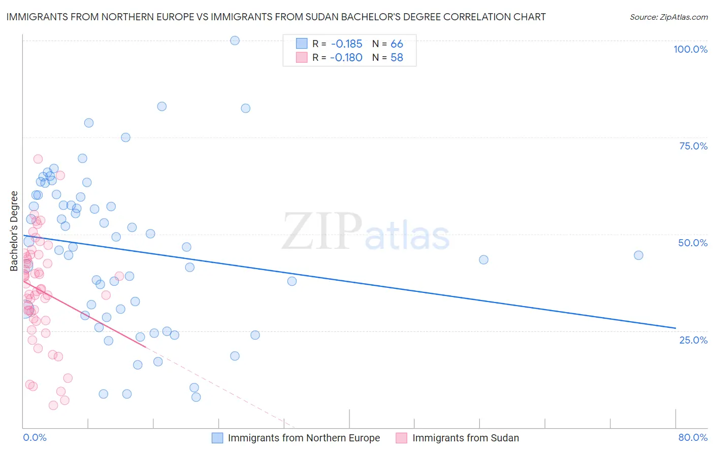 Immigrants from Northern Europe vs Immigrants from Sudan Bachelor's Degree