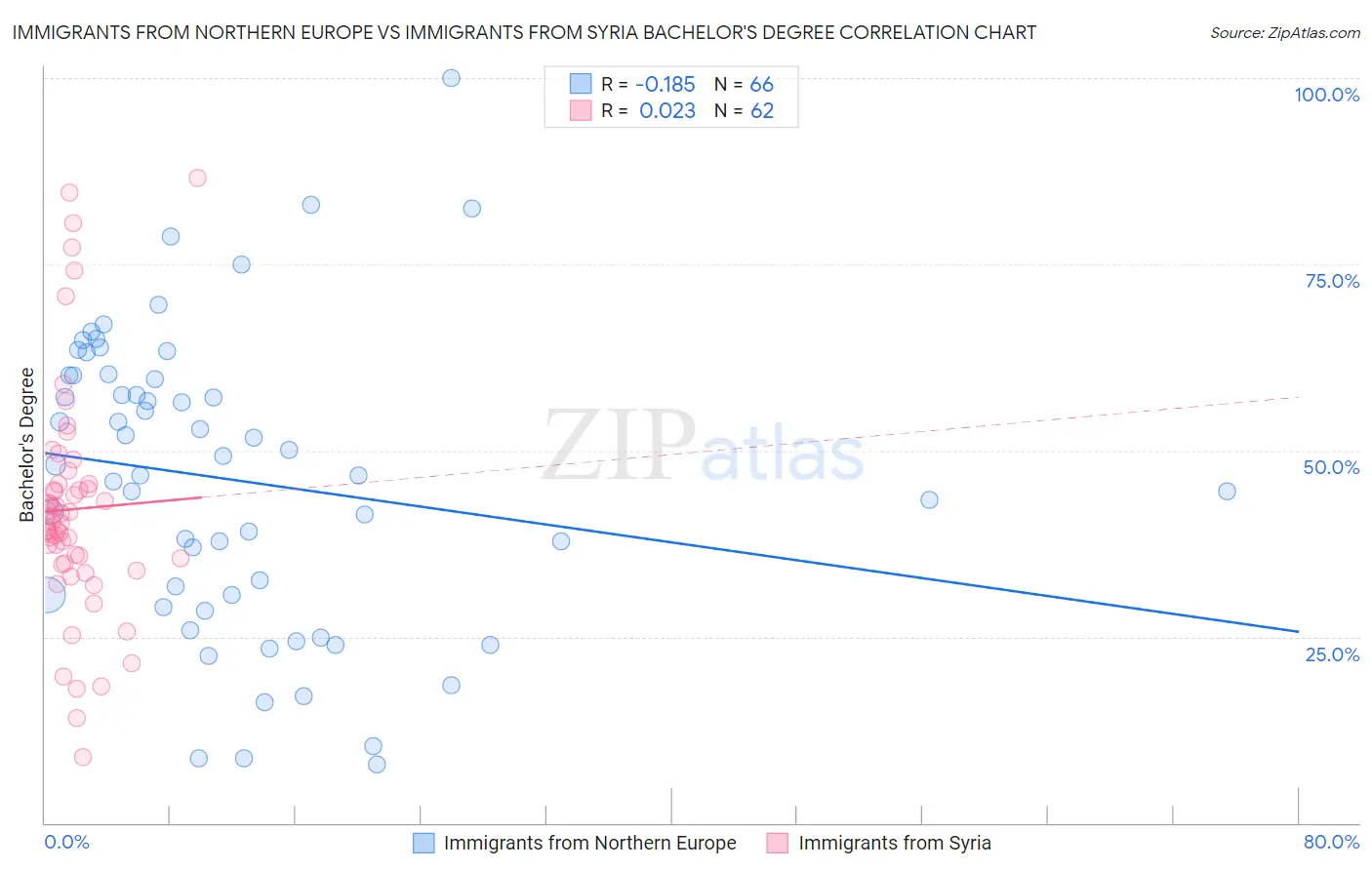 Immigrants from Northern Europe vs Immigrants from Syria Bachelor's Degree