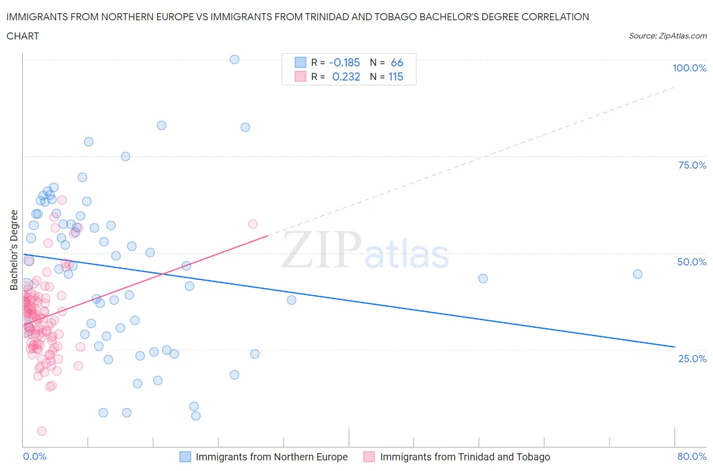Immigrants from Northern Europe vs Immigrants from Trinidad and Tobago Bachelor's Degree