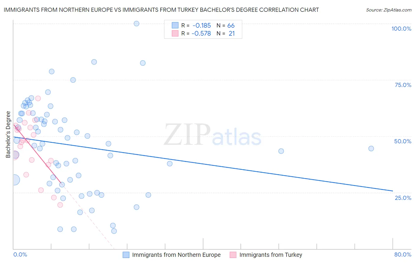 Immigrants from Northern Europe vs Immigrants from Turkey Bachelor's Degree