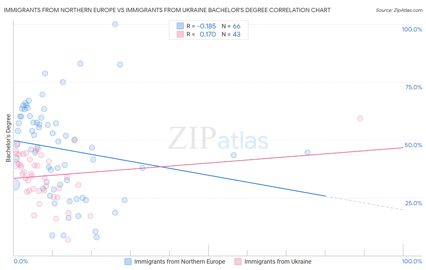 Immigrants from Northern Europe vs Immigrants from Ukraine Bachelor's Degree