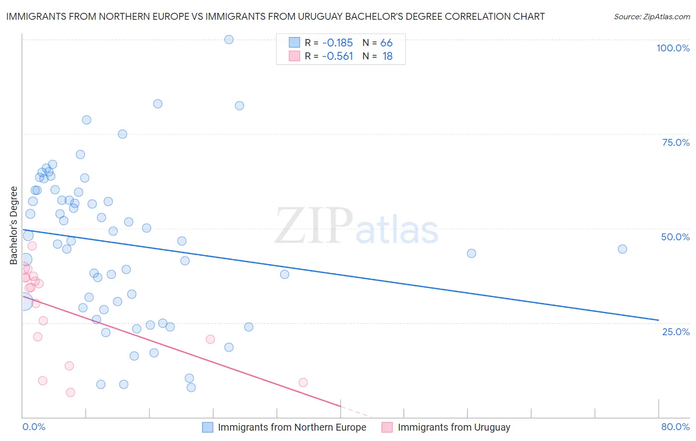 Immigrants from Northern Europe vs Immigrants from Uruguay Bachelor's Degree