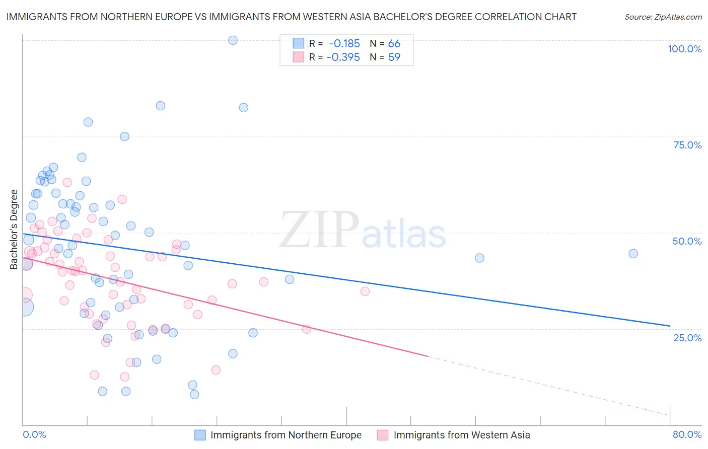 Immigrants from Northern Europe vs Immigrants from Western Asia Bachelor's Degree