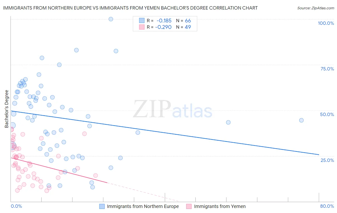 Immigrants from Northern Europe vs Immigrants from Yemen Bachelor's Degree