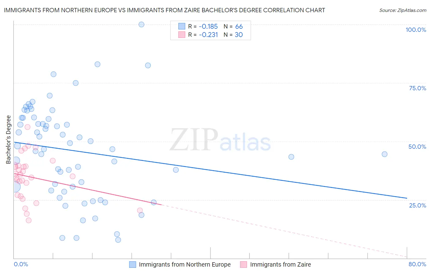 Immigrants from Northern Europe vs Immigrants from Zaire Bachelor's Degree