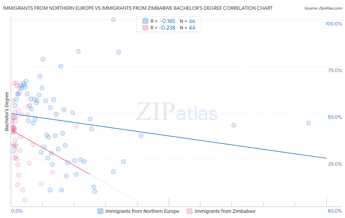 Immigrants from Northern Europe vs Immigrants from Zimbabwe Bachelor's Degree