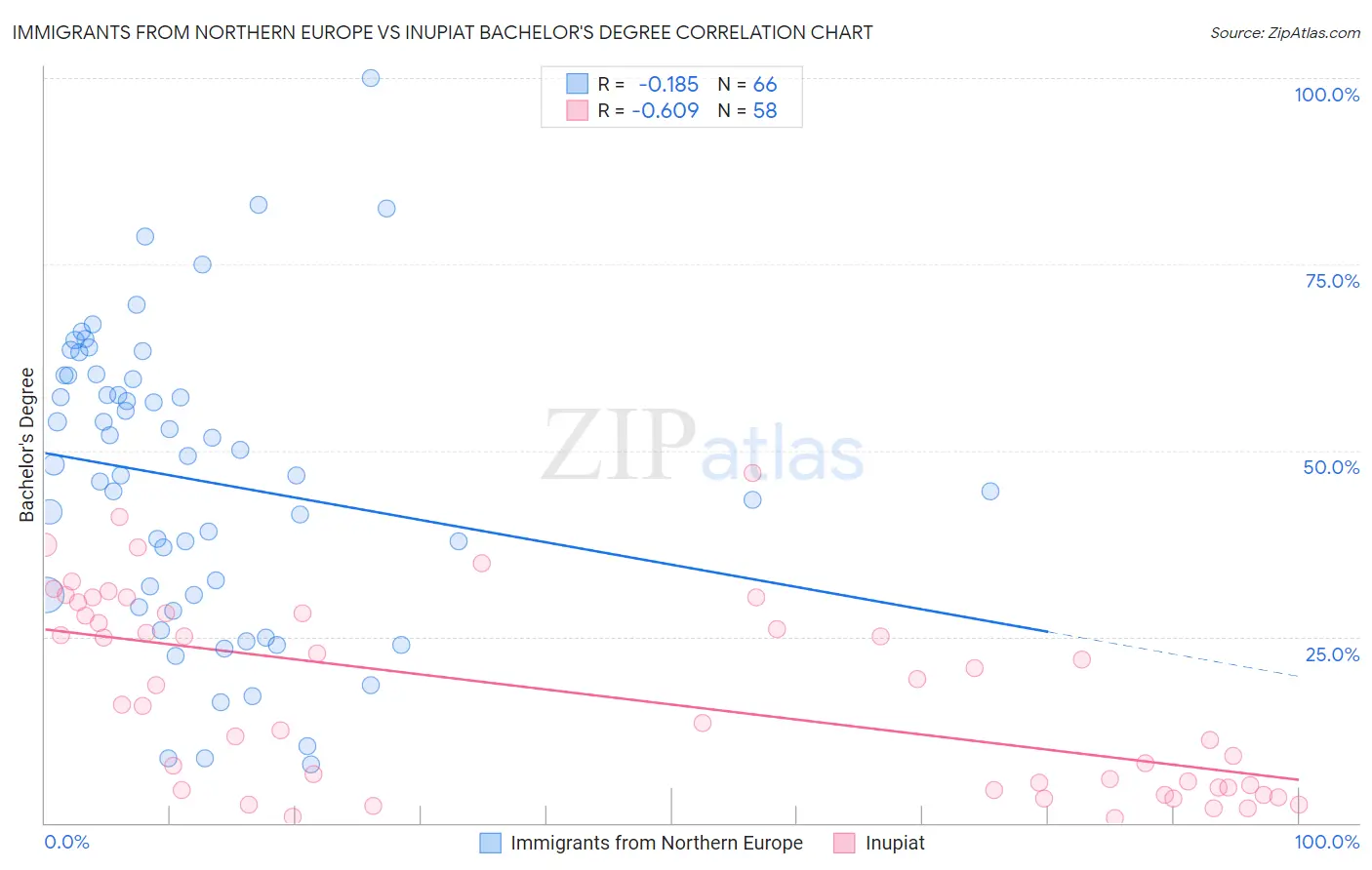 Immigrants from Northern Europe vs Inupiat Bachelor's Degree
