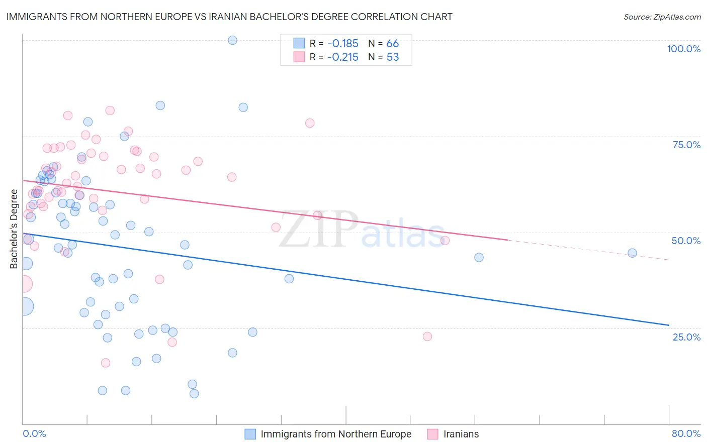 Immigrants from Northern Europe vs Iranian Bachelor's Degree