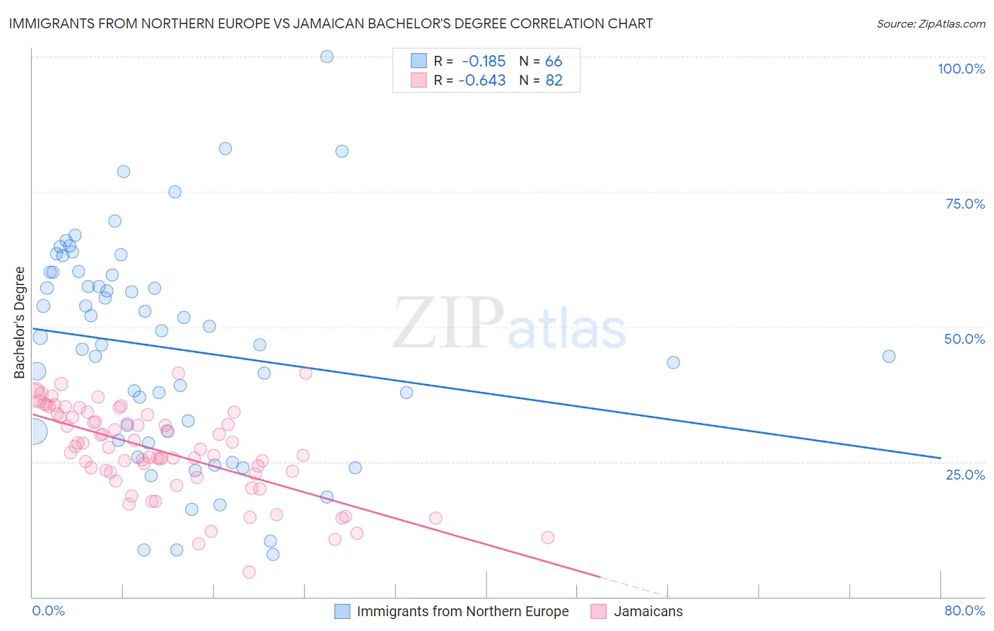 Immigrants from Northern Europe vs Jamaican Bachelor's Degree
