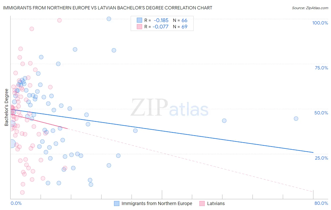 Immigrants from Northern Europe vs Latvian Bachelor's Degree