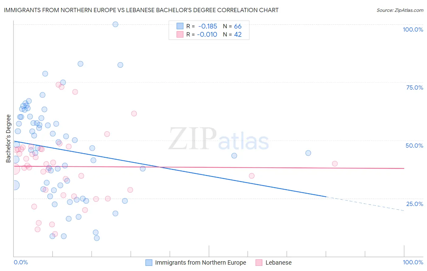 Immigrants from Northern Europe vs Lebanese Bachelor's Degree