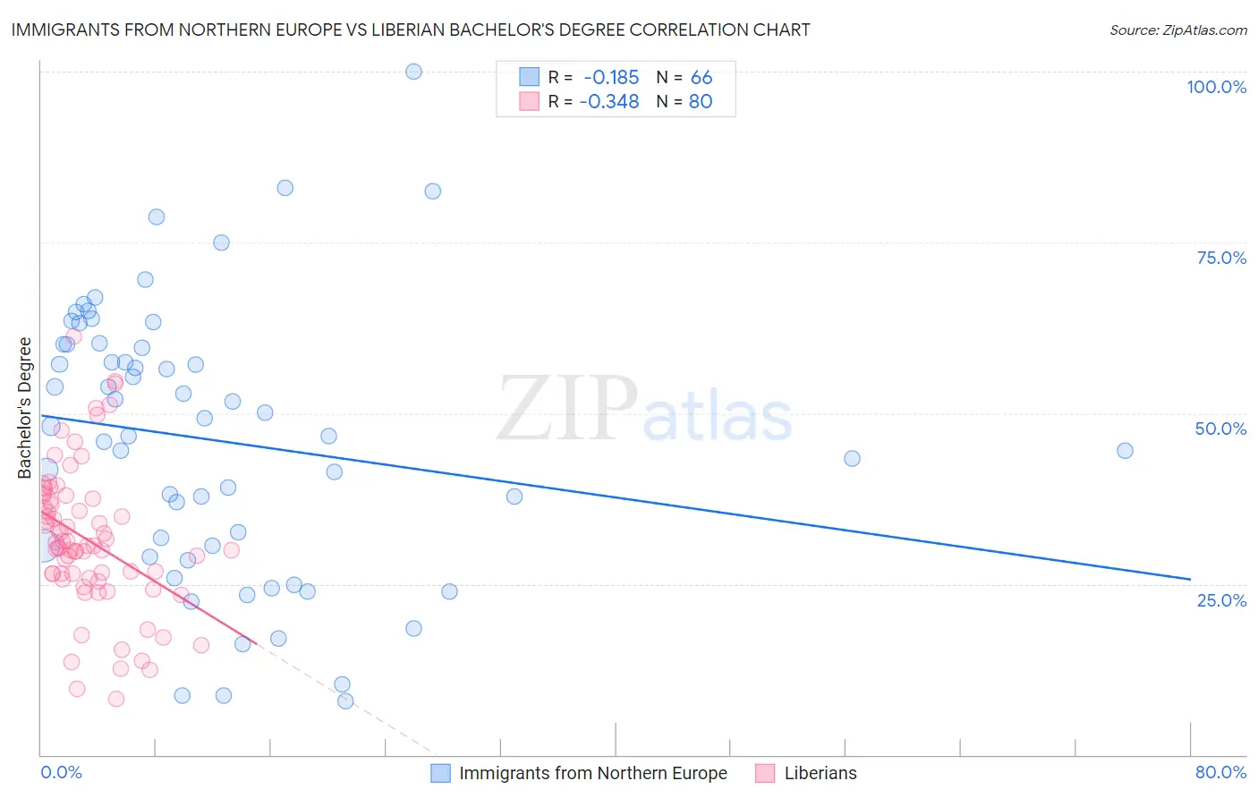 Immigrants from Northern Europe vs Liberian Bachelor's Degree