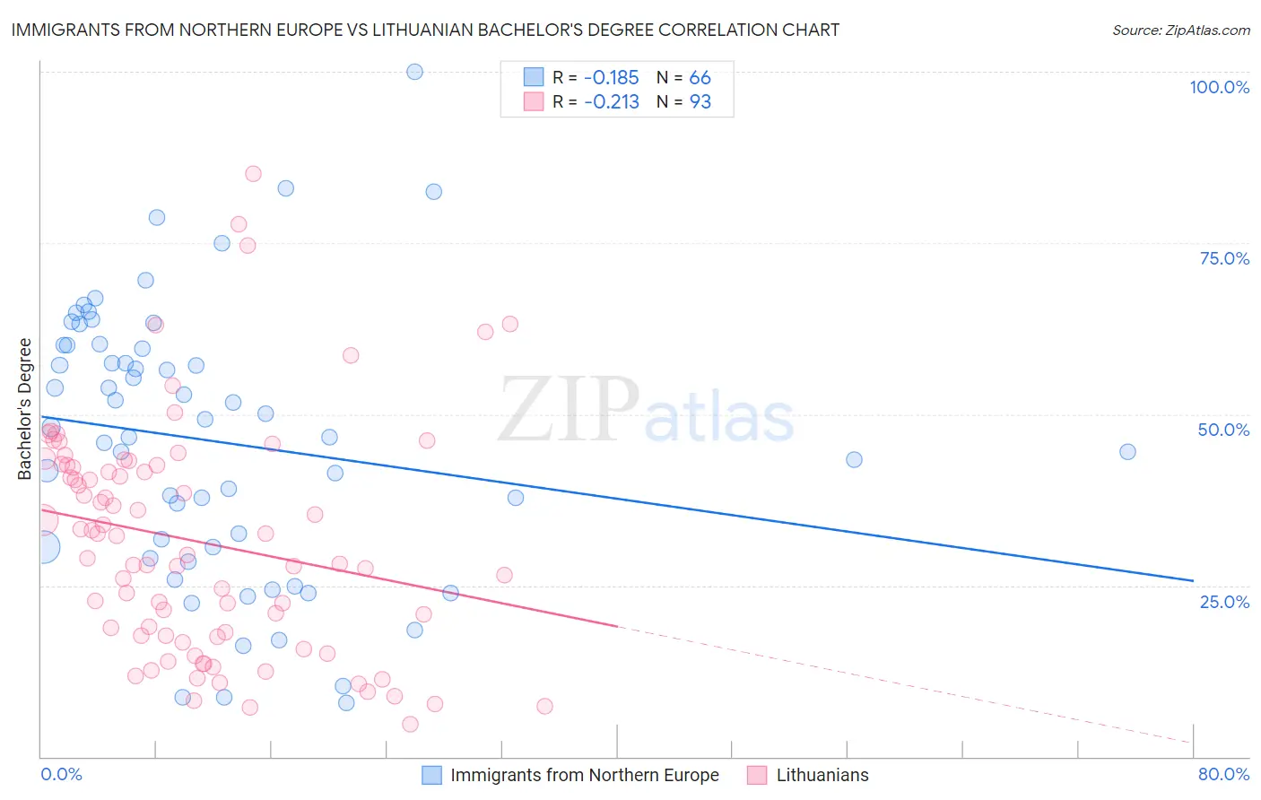 Immigrants from Northern Europe vs Lithuanian Bachelor's Degree