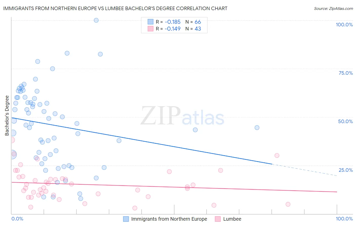 Immigrants from Northern Europe vs Lumbee Bachelor's Degree