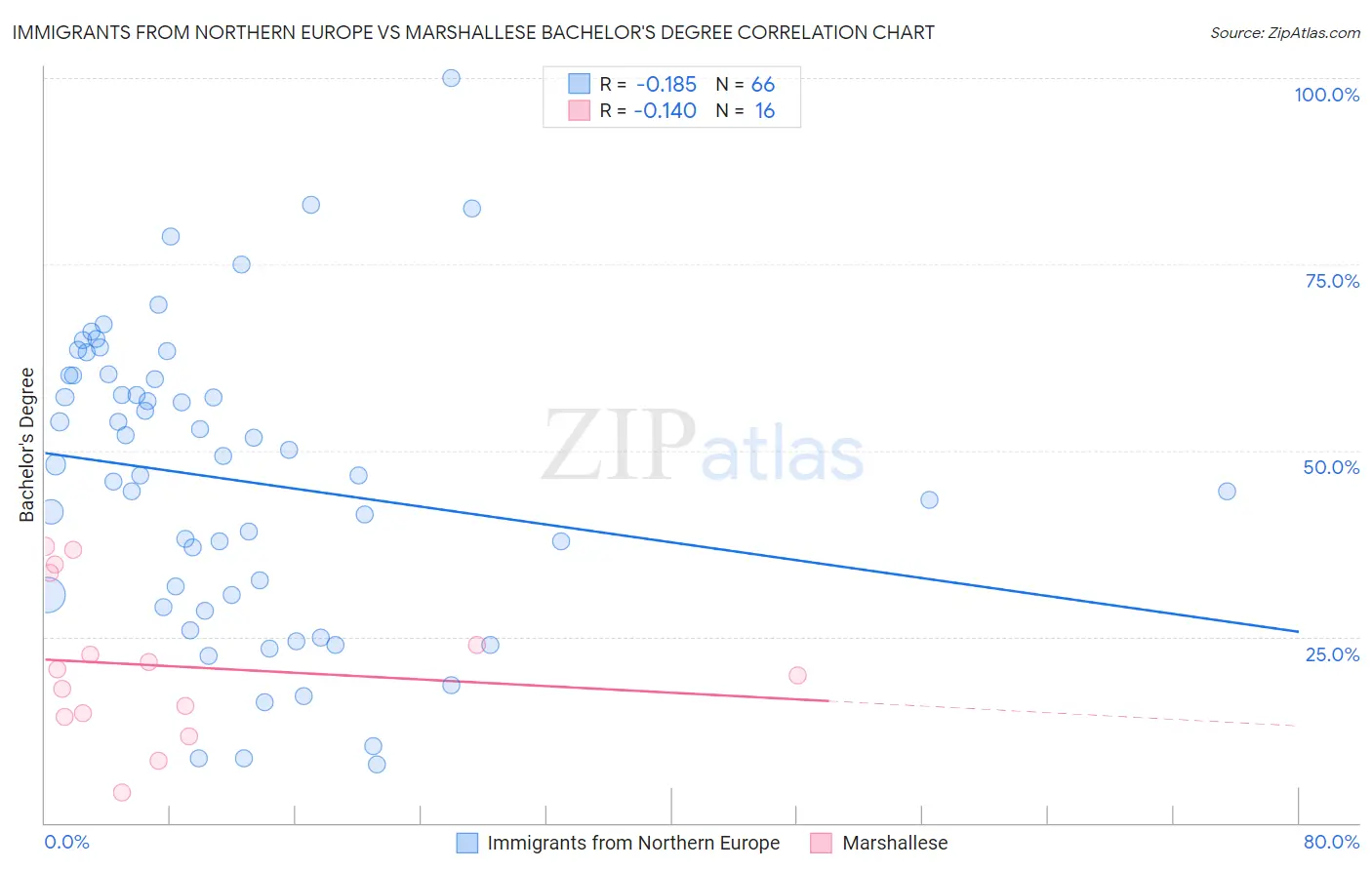 Immigrants from Northern Europe vs Marshallese Bachelor's Degree