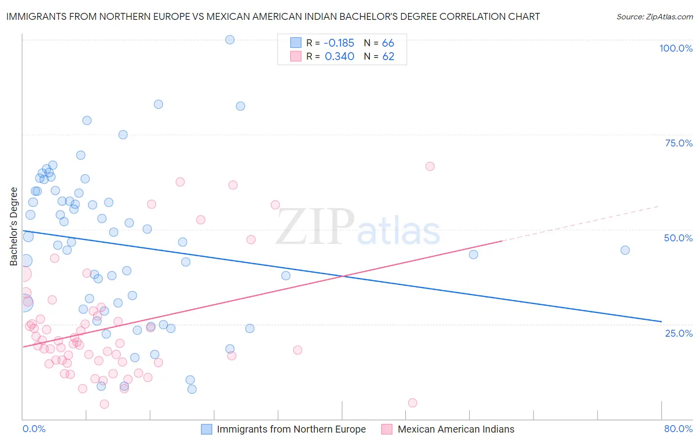 Immigrants from Northern Europe vs Mexican American Indian Bachelor's Degree