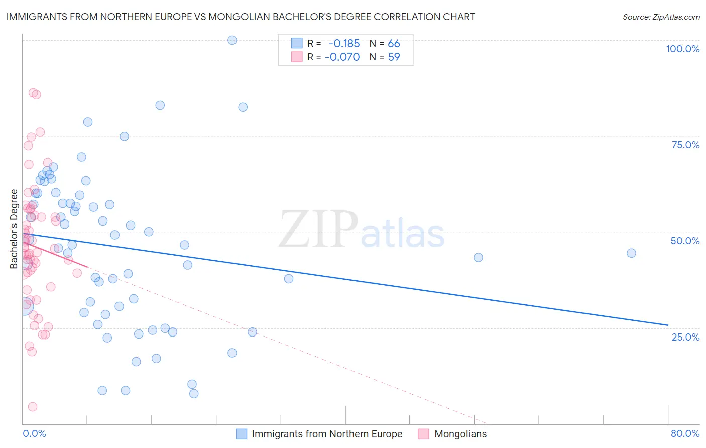 Immigrants from Northern Europe vs Mongolian Bachelor's Degree