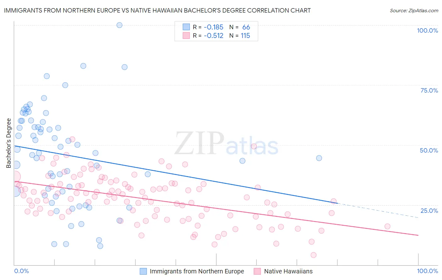 Immigrants from Northern Europe vs Native Hawaiian Bachelor's Degree