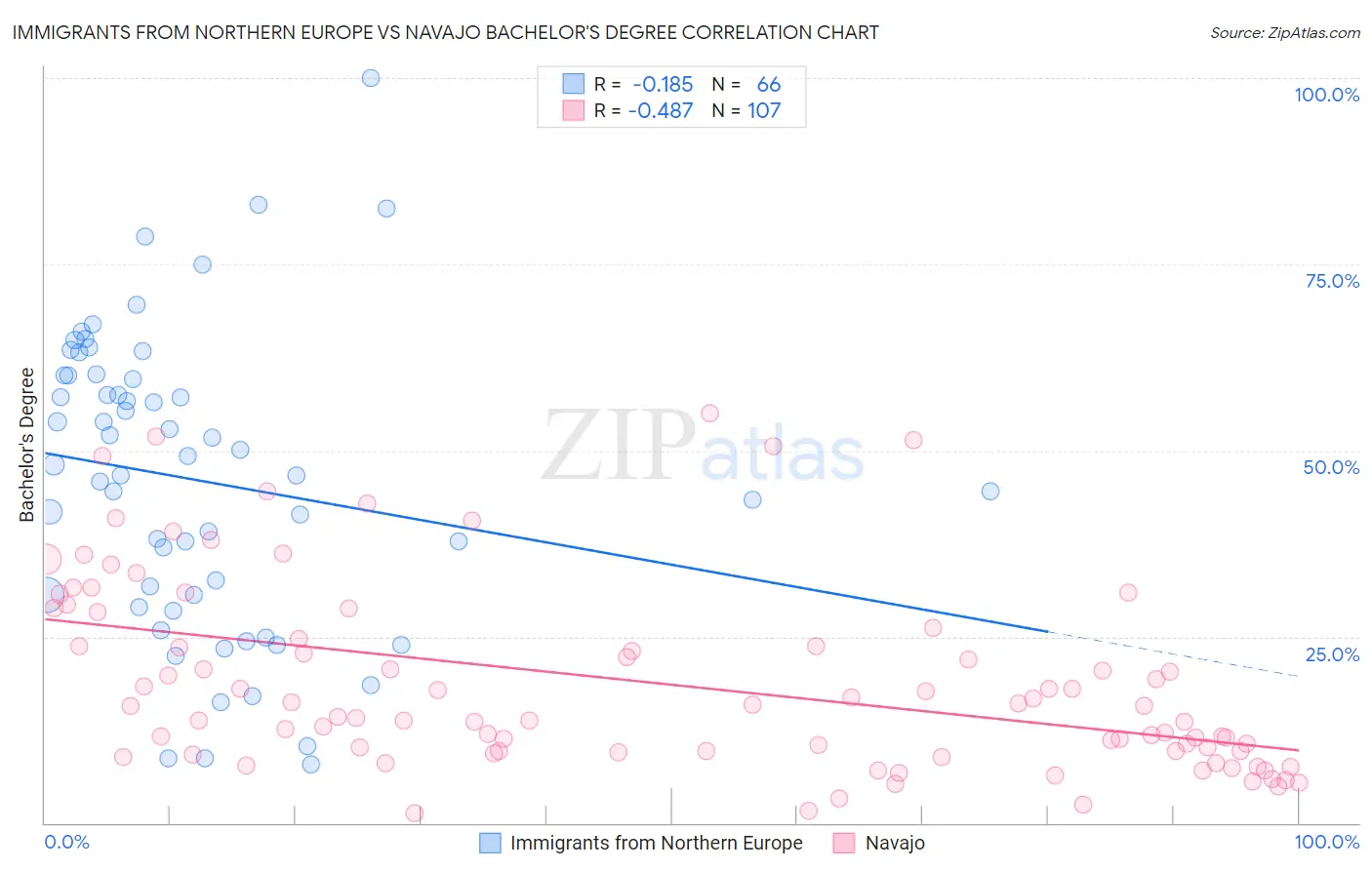 Immigrants from Northern Europe vs Navajo Bachelor's Degree