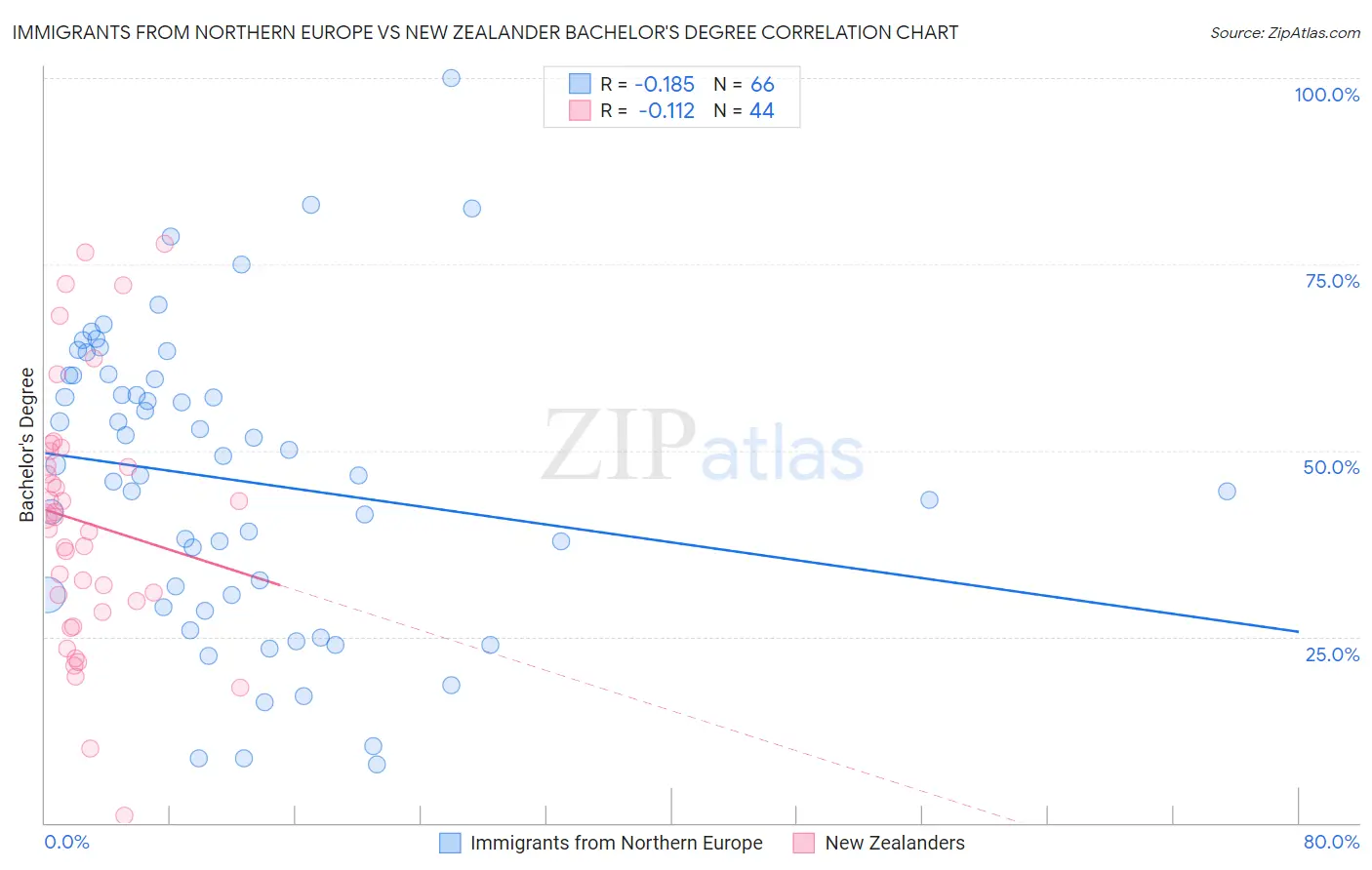 Immigrants from Northern Europe vs New Zealander Bachelor's Degree