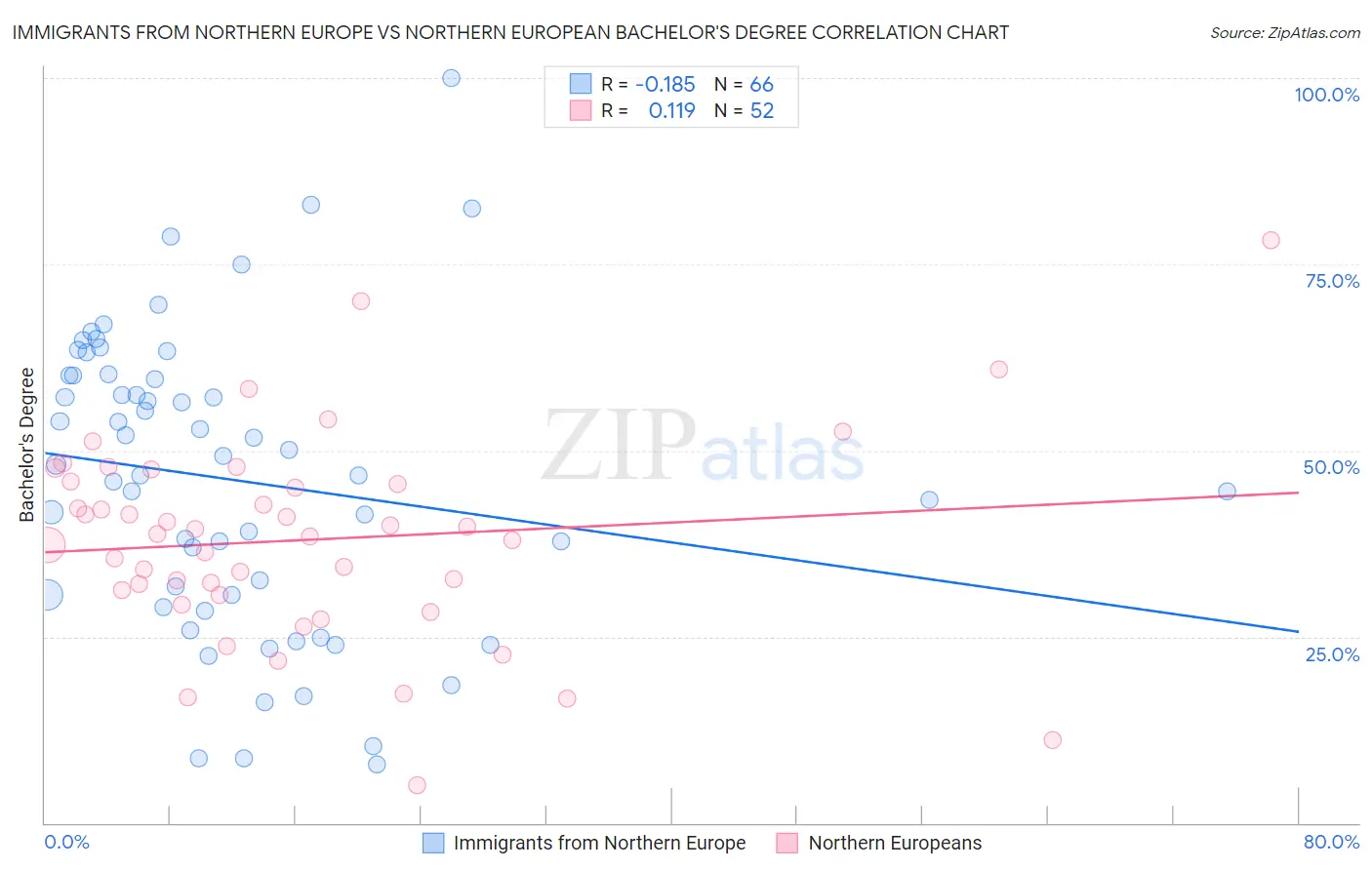 Immigrants from Northern Europe vs Northern European Bachelor's Degree