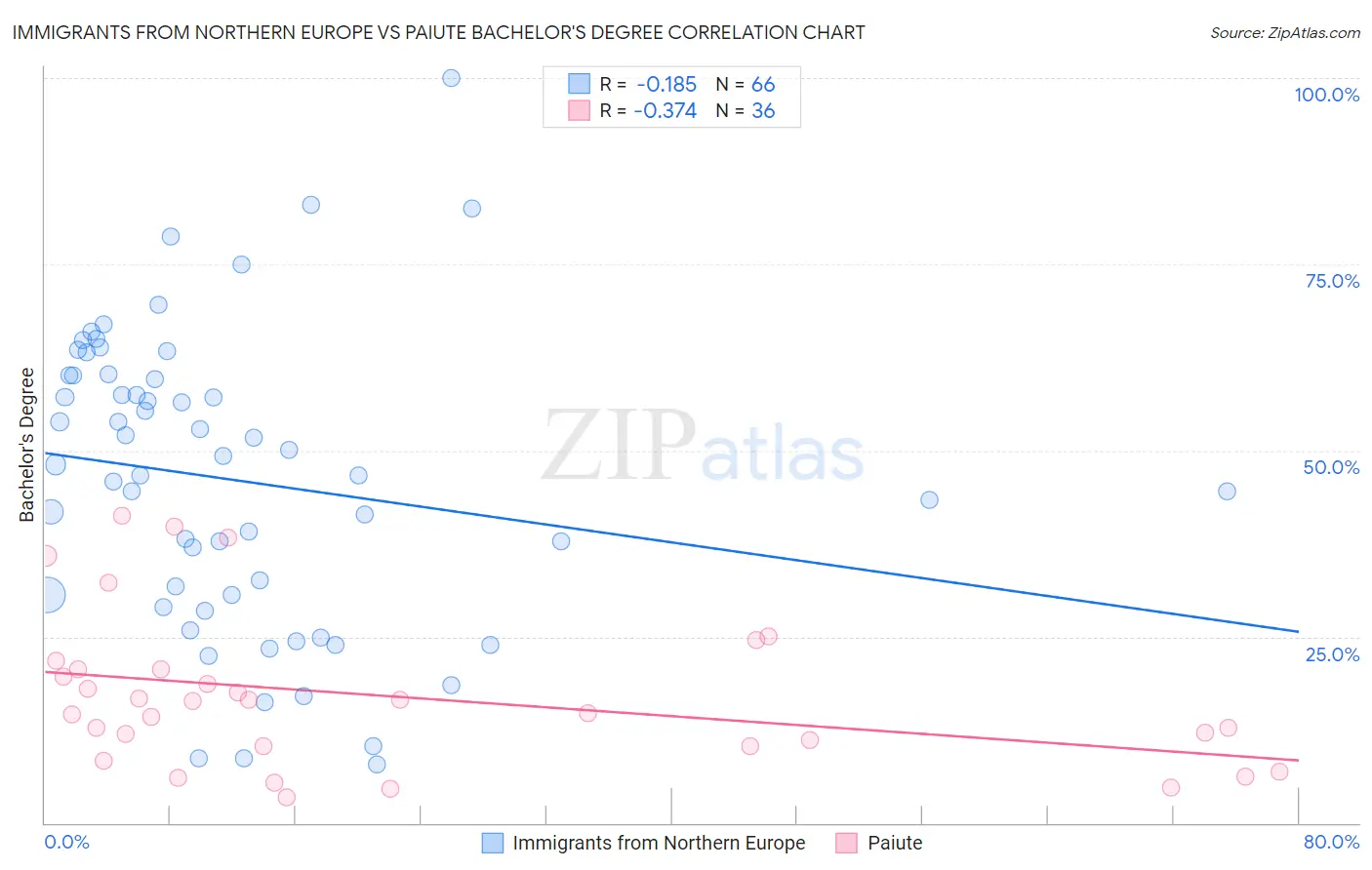 Immigrants from Northern Europe vs Paiute Bachelor's Degree