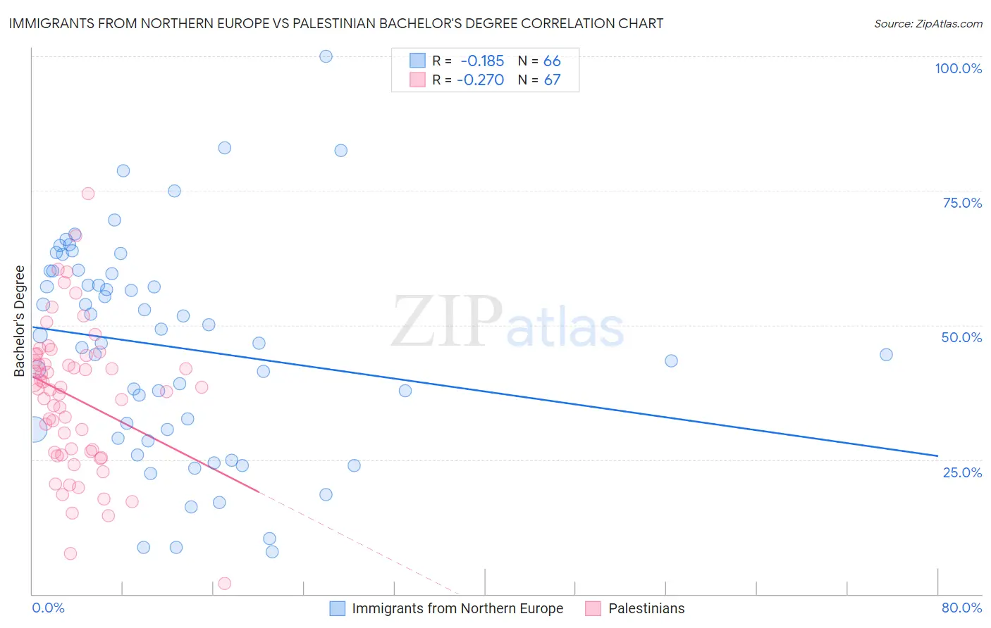 Immigrants from Northern Europe vs Palestinian Bachelor's Degree