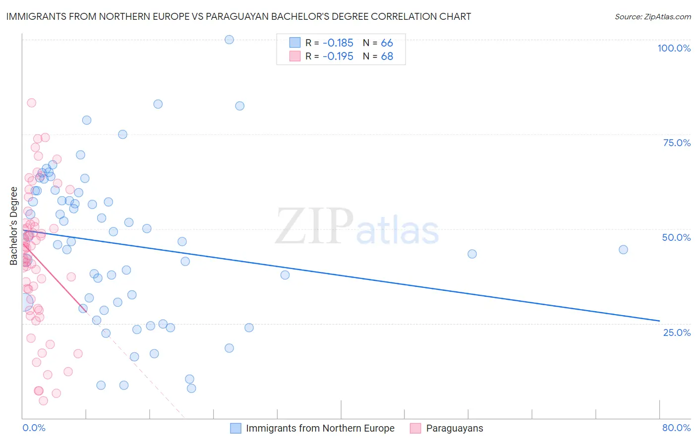 Immigrants from Northern Europe vs Paraguayan Bachelor's Degree