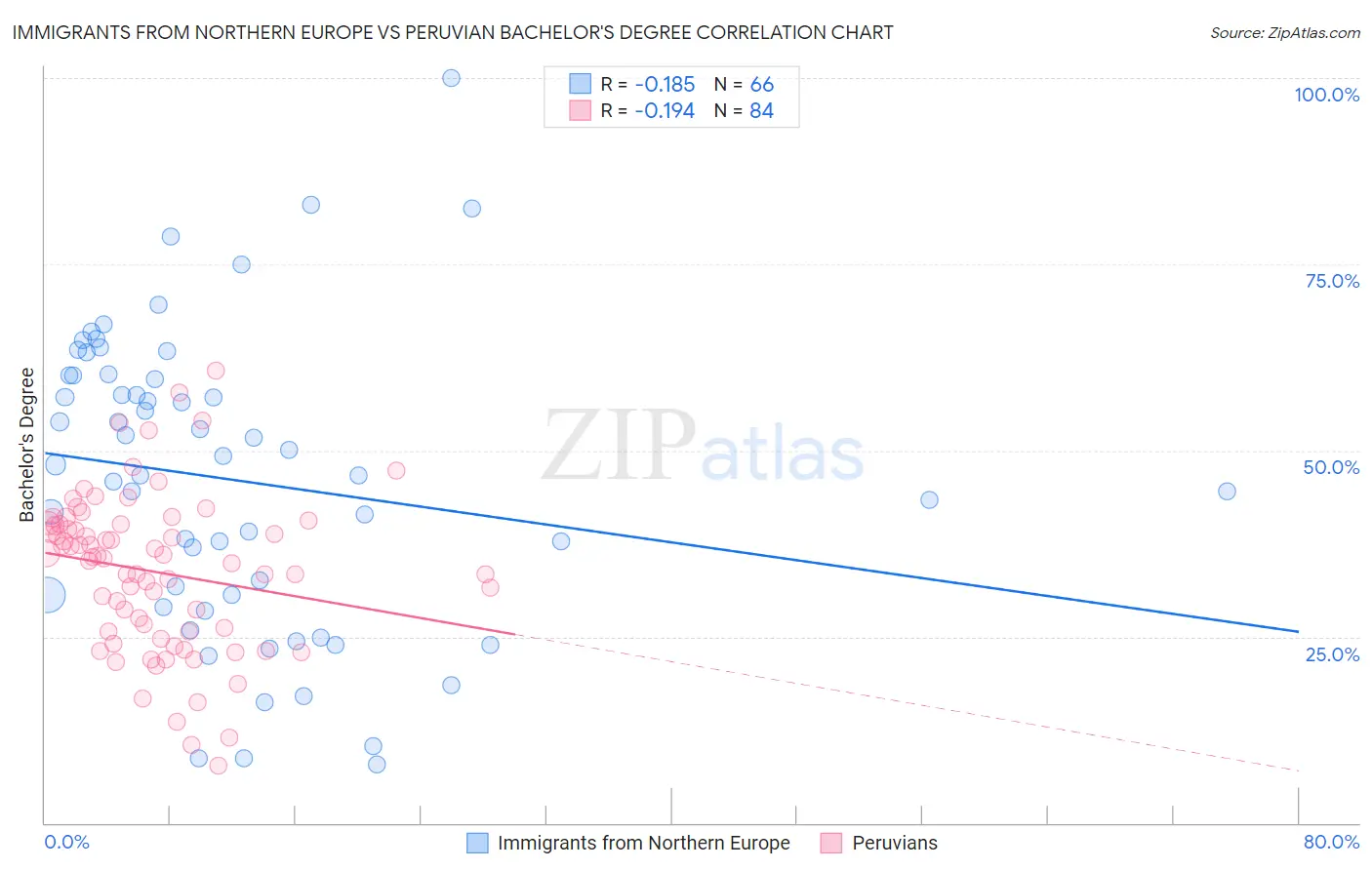 Immigrants from Northern Europe vs Peruvian Bachelor's Degree