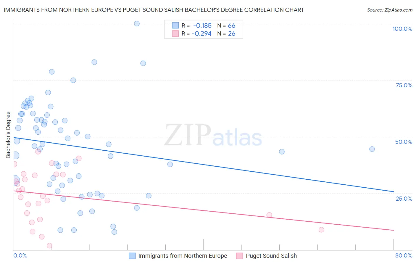 Immigrants from Northern Europe vs Puget Sound Salish Bachelor's Degree