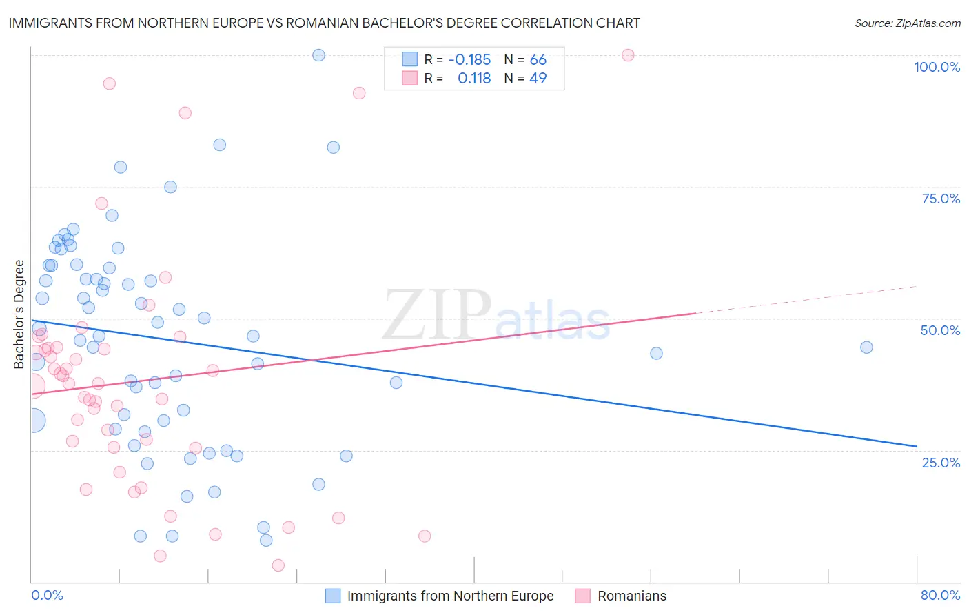 Immigrants from Northern Europe vs Romanian Bachelor's Degree