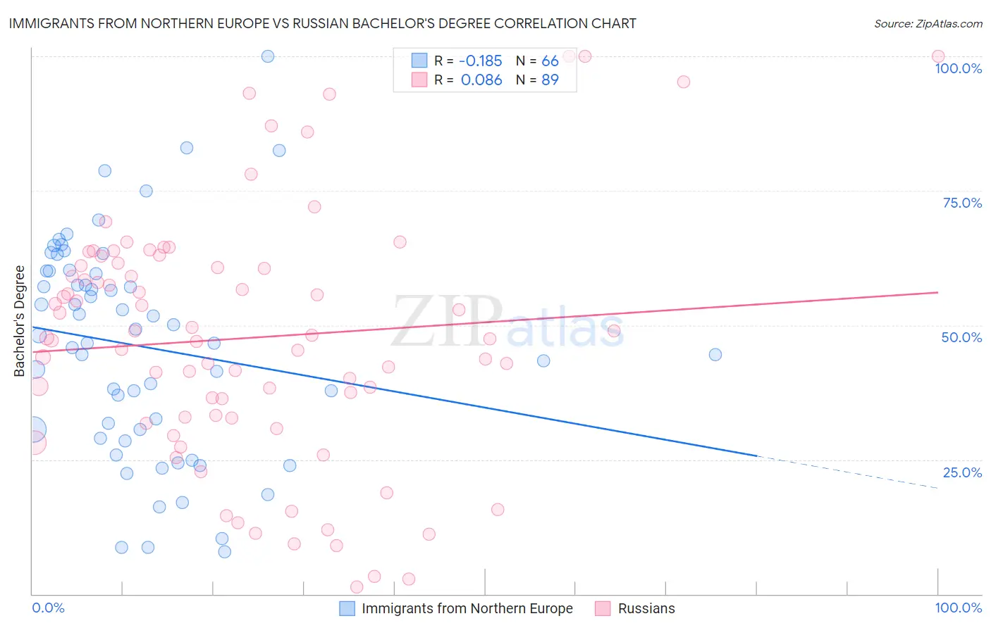 Immigrants from Northern Europe vs Russian Bachelor's Degree