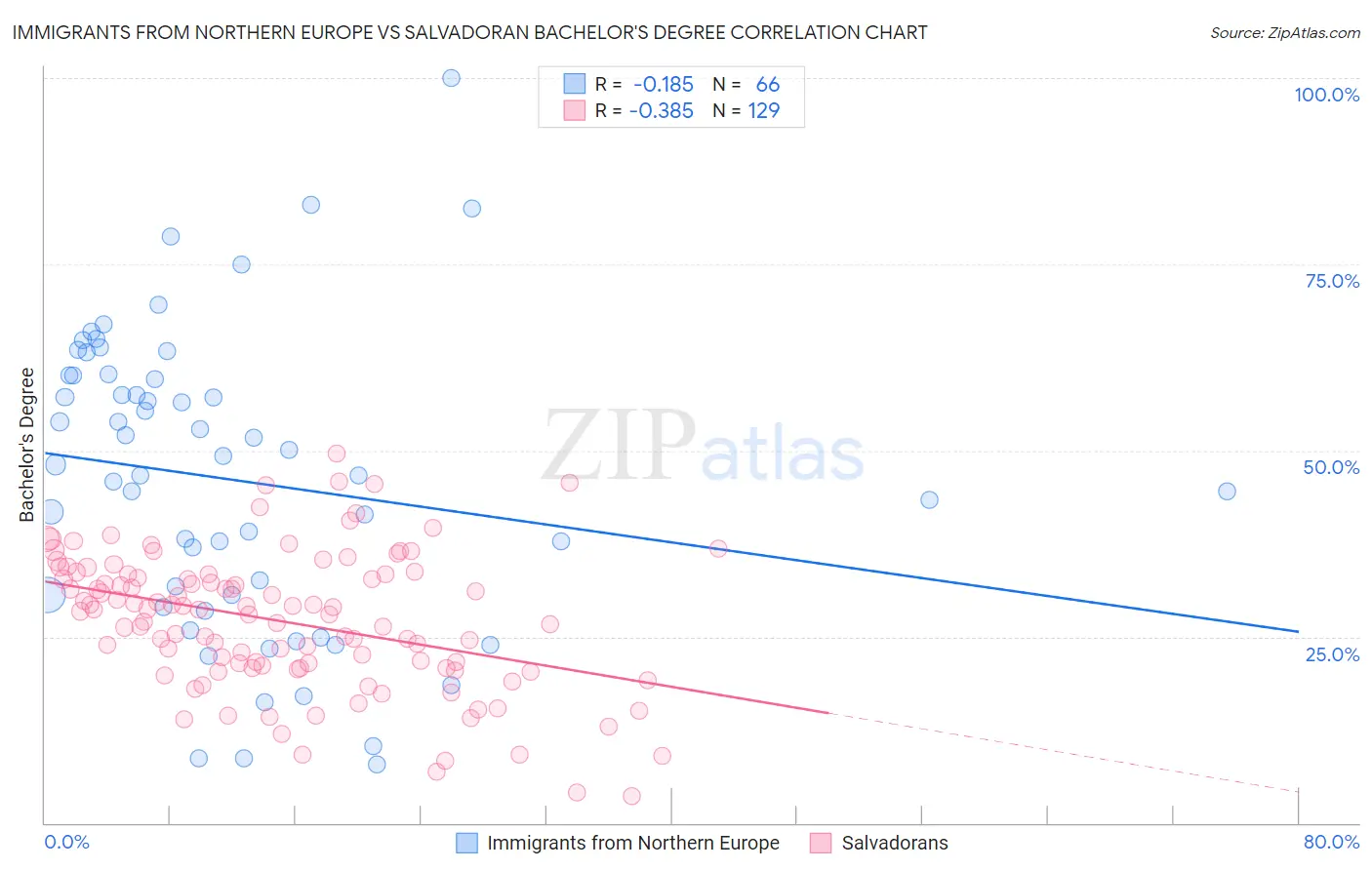 Immigrants from Northern Europe vs Salvadoran Bachelor's Degree