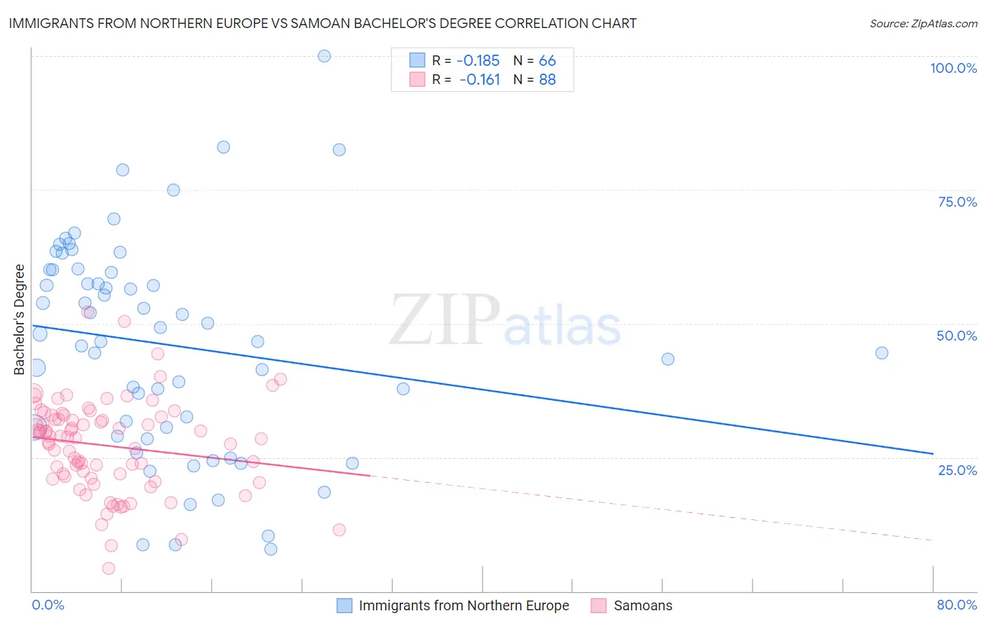 Immigrants from Northern Europe vs Samoan Bachelor's Degree