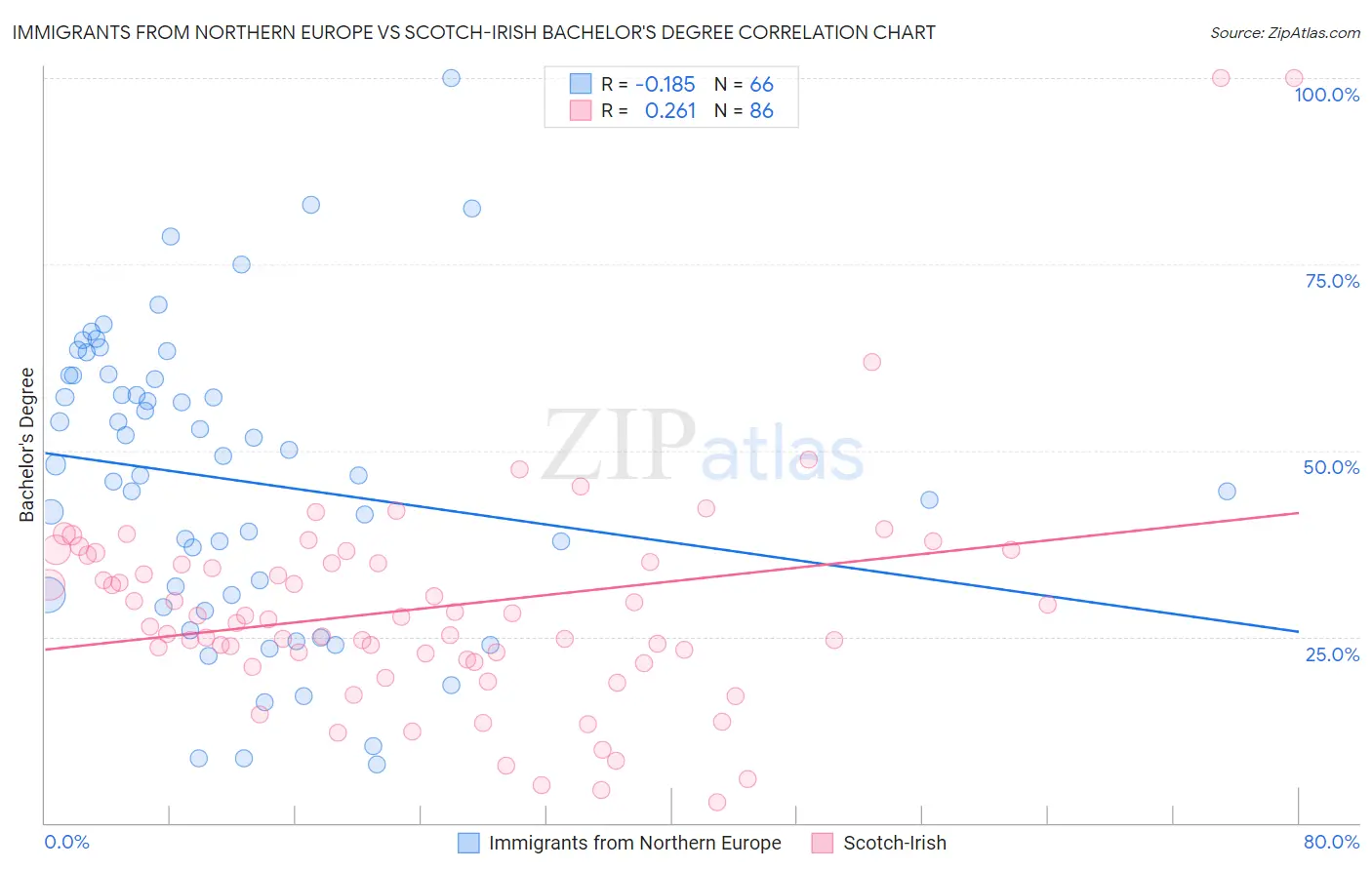 Immigrants from Northern Europe vs Scotch-Irish Bachelor's Degree