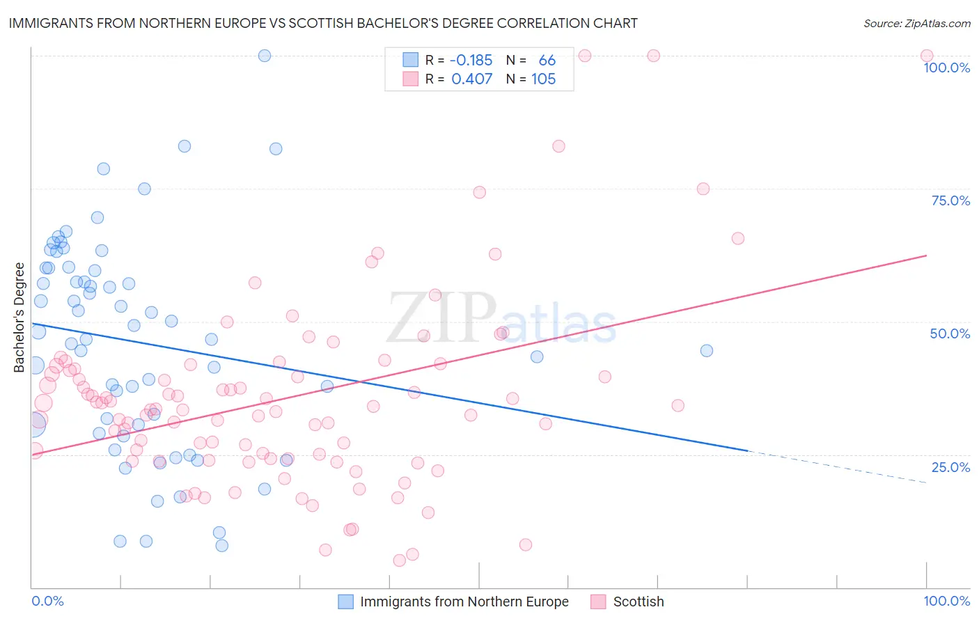 Immigrants from Northern Europe vs Scottish Bachelor's Degree