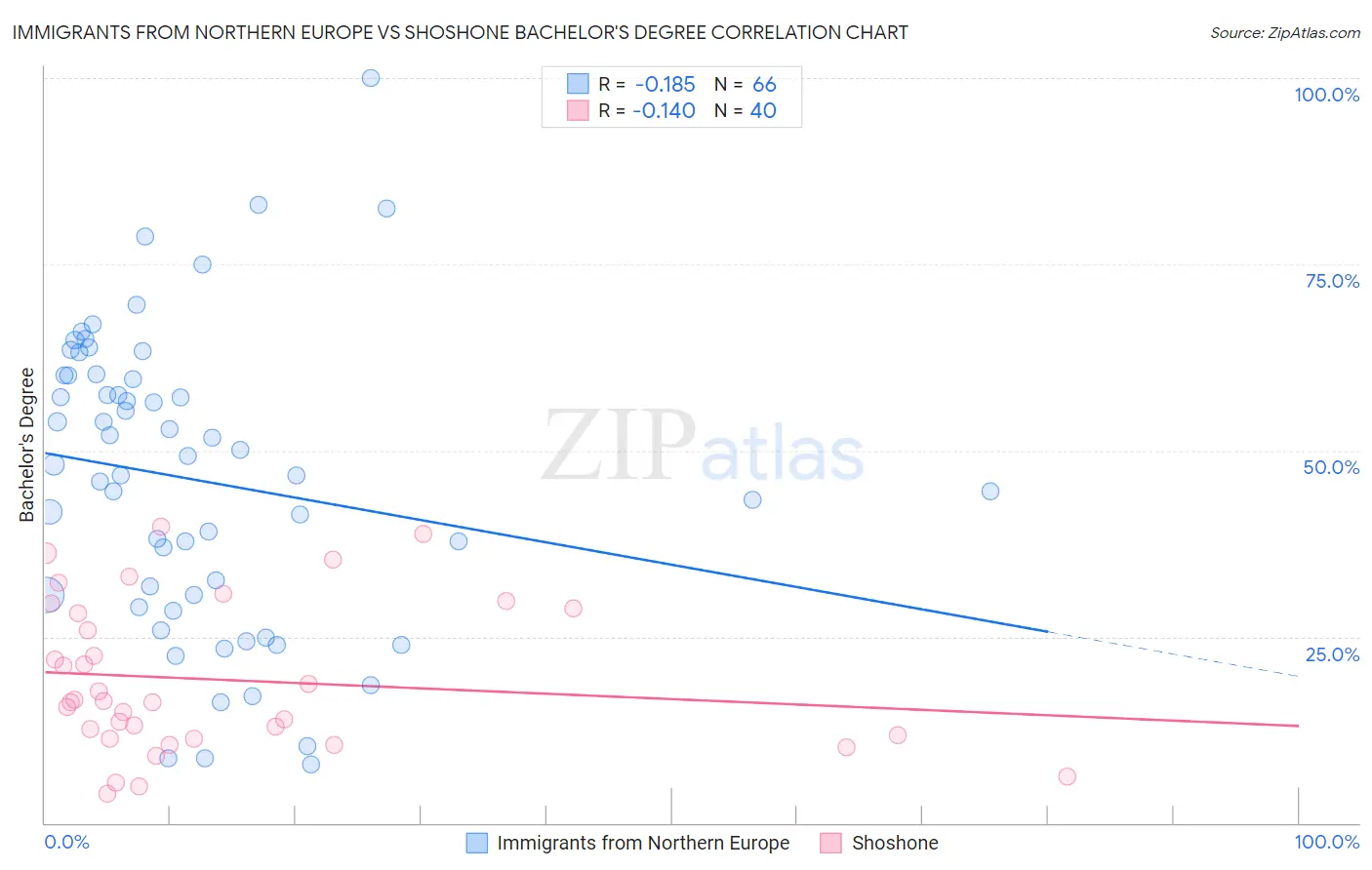 Immigrants from Northern Europe vs Shoshone Bachelor's Degree