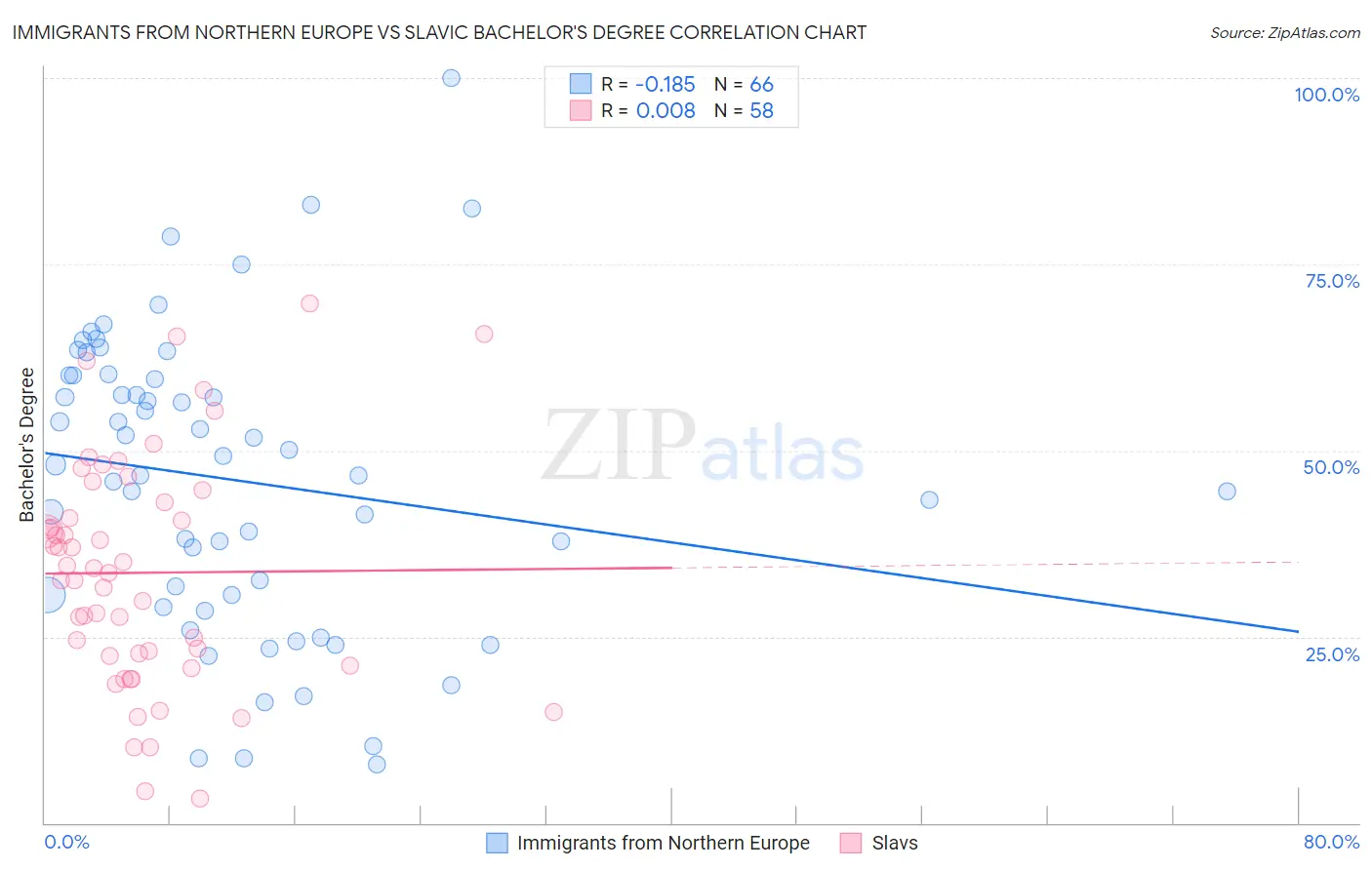 Immigrants from Northern Europe vs Slavic Bachelor's Degree