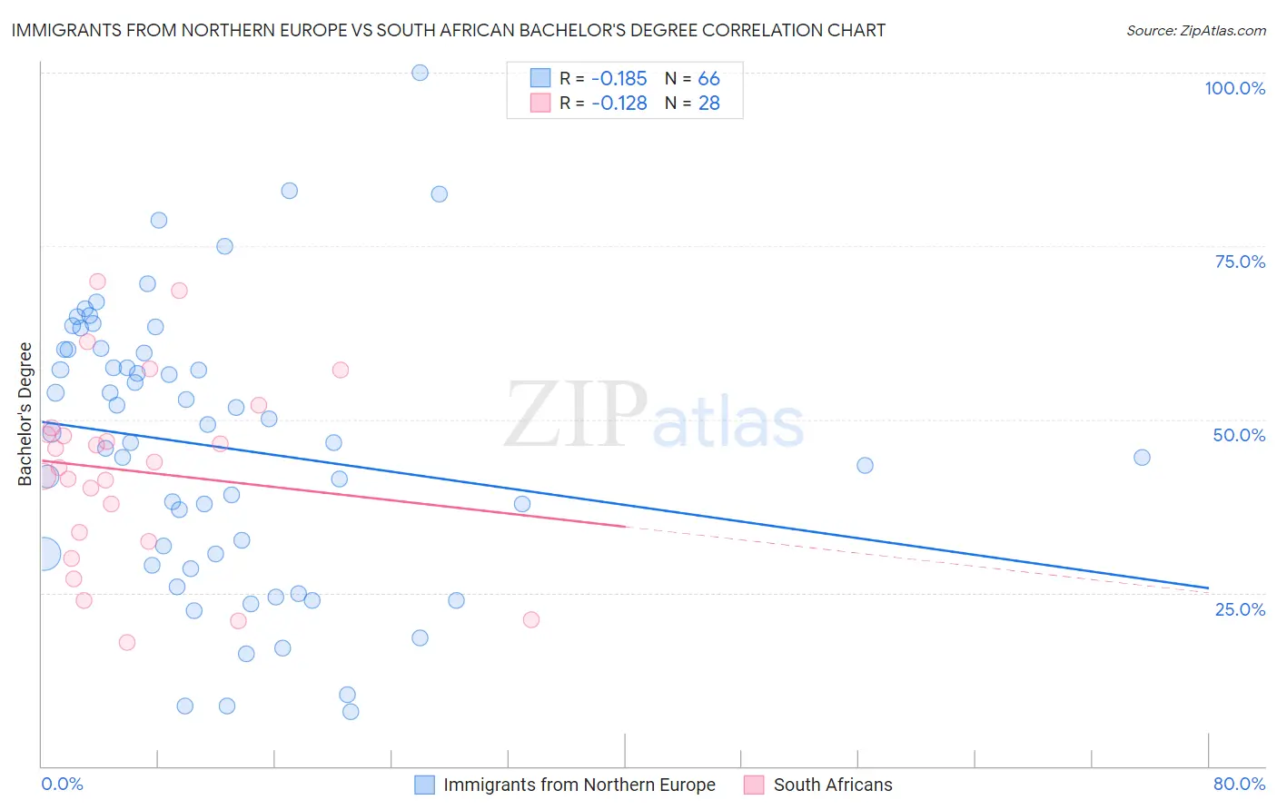 Immigrants from Northern Europe vs South African Bachelor's Degree