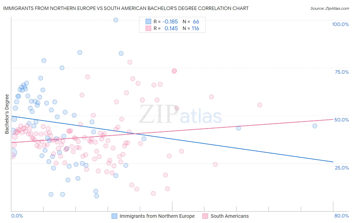 Immigrants from Northern Europe vs South American Bachelor's Degree