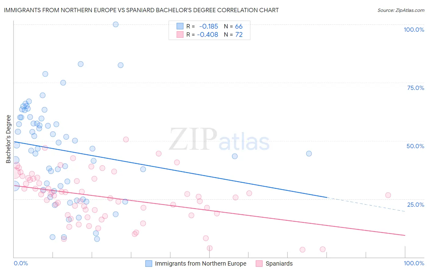 Immigrants from Northern Europe vs Spaniard Bachelor's Degree